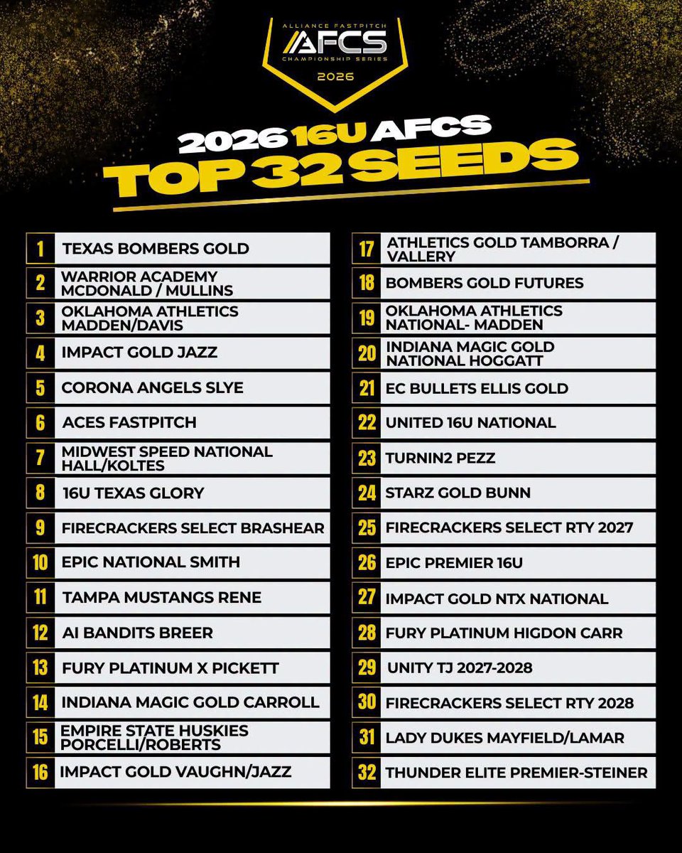 AsNational2728's tweet photo. The seedings are in and we are #3 going into the Alliance National Championship tournament July 19-26 in Indiana. Schedule coming soon…
@OKAthleticsAcad @Coach_BMAD @Corneli11749689 @thealliancefp https://t.co/HvvtZaTUTF