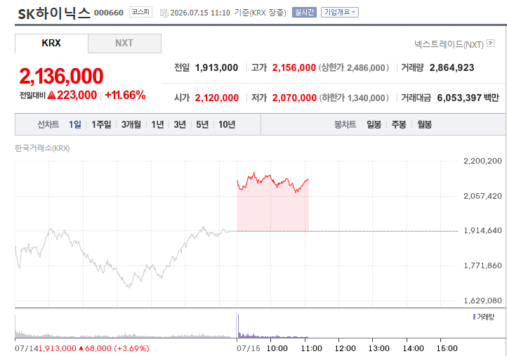 lunatic_130613's tweet photo. SK하이닉스 현재 +11.13%.

주가 2,126,000원.
장중 고가 2,156,000원.
거래대금 약 5.96조 원.

미국 ADR +27% 급등 이후
국내 본주에도 강한 수급이 붙고 있습니다.

AI 데이터센터,
HBM,
DRAM 공급 부족,
월가 목표가 상향.

반도체 투자심리가 다시 살아나는 모습입니다.

하지만 하루 +10% 넘게 오른 자리에서
제일 위험한 건 흥분입니다.

좋은 회사와 좋은 진입 가격은 다릅니다.

오늘 핵심은
207만 원 지지 여부,
215만 원 돌파 여부,
외국인 수급 지속 여부입니다.

추격보다 확인이 먼저입니다.