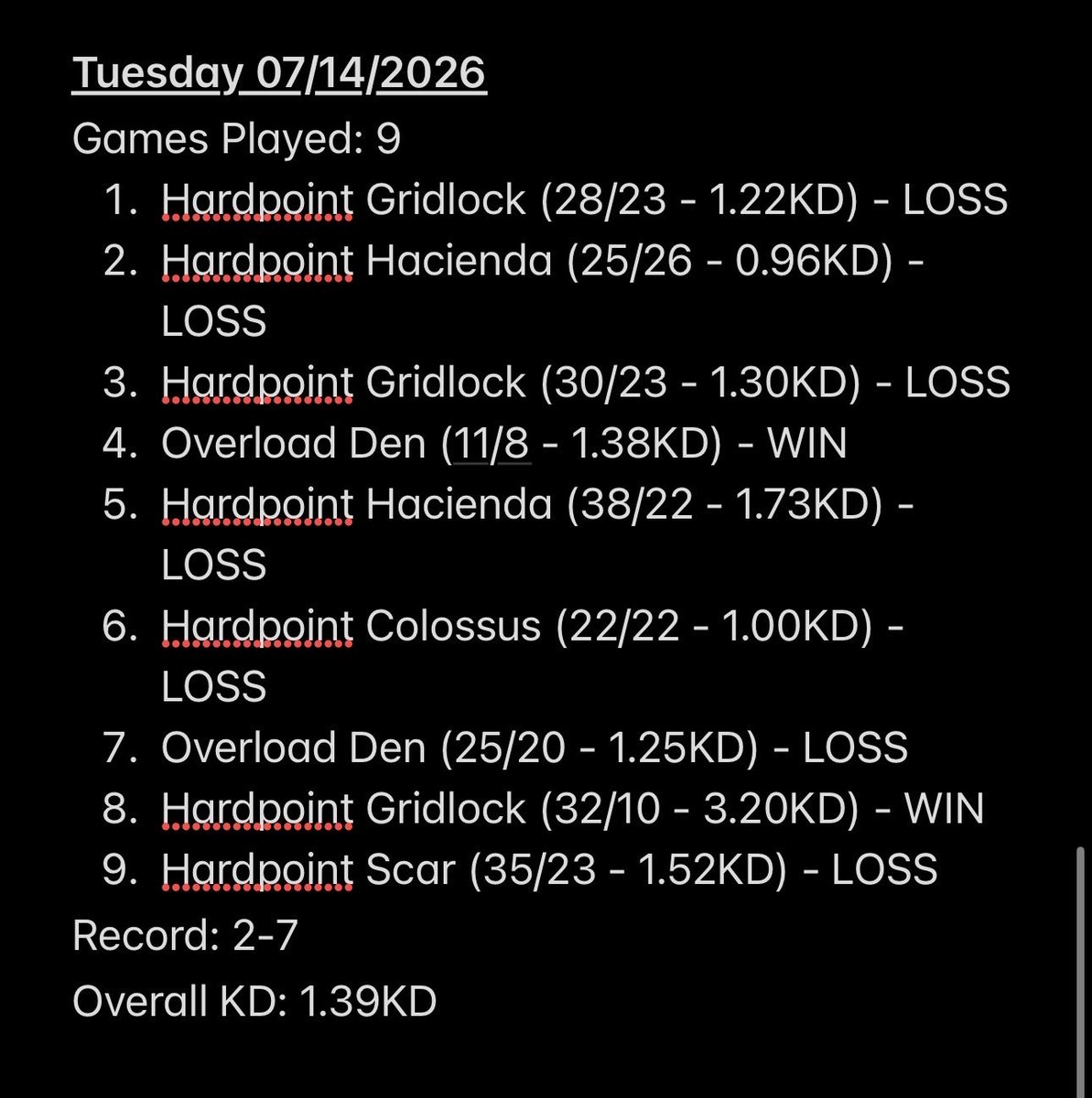 TitanCDL's tweet photo. Day 5 of Road to Challengers 💪

2-7 | 1.39 KD (246/177)

Not the results I wanted today, got the win on Den after putting in time studying the map. The record wasn't great, but I'm staying focused on improving my decision-making and teamwork every session.

#RoadToChallengers https://t.co/oLFwNmxdpS