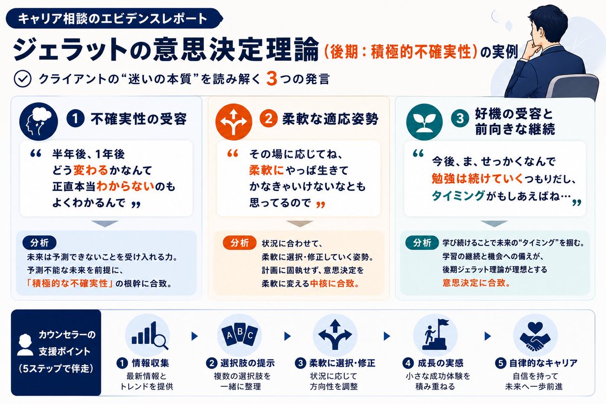 shinjinji823's tweet photo. キャリアコンサルタントとして月100名以上の相談者様と向き合う中で、ふと気づいたことがあります。

「決められない人」と「決められる人」の違いは、情報量でも能力でもない。 "不確実性への向き合い方"そのものなんだと。

これは、キャリア理論家ジェラットが提唱した「意思決定理論」で説明できます。

■ジェラットの意思決定理論とは ・
前期:情報を集め、論理的に選択肢を評価し決定する「合理的モデル」 
後期:未来は予測不可能という前提に立ち、変化を歓迎しながら柔軟に決定を修正し続ける「積極的不確実性」というモデル

上半期の面談データを、このジェラット理論に照らして分類してみたところ、非常に興味深い傾向が見えてきました。

【やや該当】 
迷いや環境の制約の中で、予測・評価を繰り返しながら意思決定を模索している段階の方々。 「本当にできるようになるのか」という不安を抱えつつ、対話を通じて少しずつ言語化・修正していくプロセスが見られました。

【該当】 
論理的な情報収集による選択、もしくは不確実性を前向きに受け入れて柔軟に進路を決めている方々。 資格取得や情報収集を自主的に始めるなど、
★予測できないからこそ動く★
という姿勢が印象的でした。

【全く該当しない】
選択肢を検討する以前に、意思決定のプロセス自体が停止してしまっている方々。 「時間が取れない」「向いていない」という結論に早々に着地し、比較検討の余地を自ら閉ざしてしまうケースです。

そして今回、後期ジェラット理論――「積極的不確実性」を最も体現していた方の発言を、匿名化した上でご紹介します。

「半年後、1年後どう変わるかなんて、正直本当わからないのもよくわかるんで」 
「ただその場に応じて、柔軟に生きてかなきゃいけないなとも思ってるので」 
「今後も勉強は続けていくつもりだし、タイミングがもしあえばね」

計画に固執せず、不確実性そのものを"敵"ではなく"前提"として受け入れる。 そのうえで、今できることを積み上げながら好機を待つ。

これはキャリア理論の教科書通りの姿でありながら、実際の面談の場でここまで綺麗に現れることは滅多にありません。

正解のない時代、AIの進化を目の当たりにし産業革命と言われるような時代、だからこそ、「決める力」より「決め続ける力」「修正し続ける力」が問われている。 
そんなことを、今年600名ほどの対話から改めて教えてもらいました。

キャリアの迷いに、唯一の正解はありません。 でも、迷い方には理論があります。

明日も1件、目の前の方の"迷い"と向き合ってきます。

#キャリアコンサルタント #キャリア相談 #ジェラットの意思決定理論 #キャリア理論 #積極的不確実性 #キャリアカウンセラー #自己理解