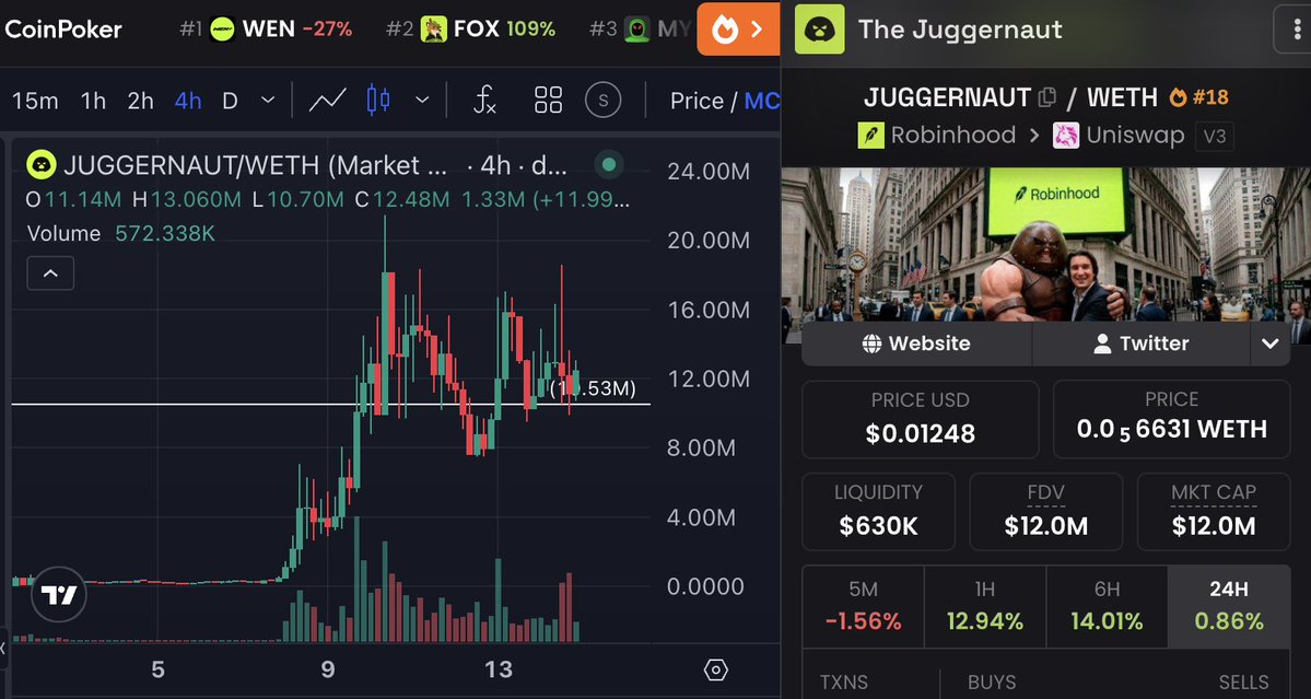 gem_insider's tweet photo. $JUGGERNAUT looking good here after that consolidation.  👀

this will go straight to $55M when it breaks out.

bookmark this post anon and come back to it next week. https://t.co/zERwPh969r