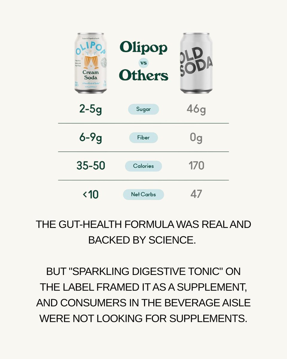 EggrolI's tweet photo. That wording made sense from a product perspective.

OLIPOP was built around gut health, prebiotics, and lower sugar.

But shoppers don’t enter the beverage aisle looking for clinical language. They’re looking for something that sounds good to drink.

2/8 https://t.co/SYUgqFRMfr