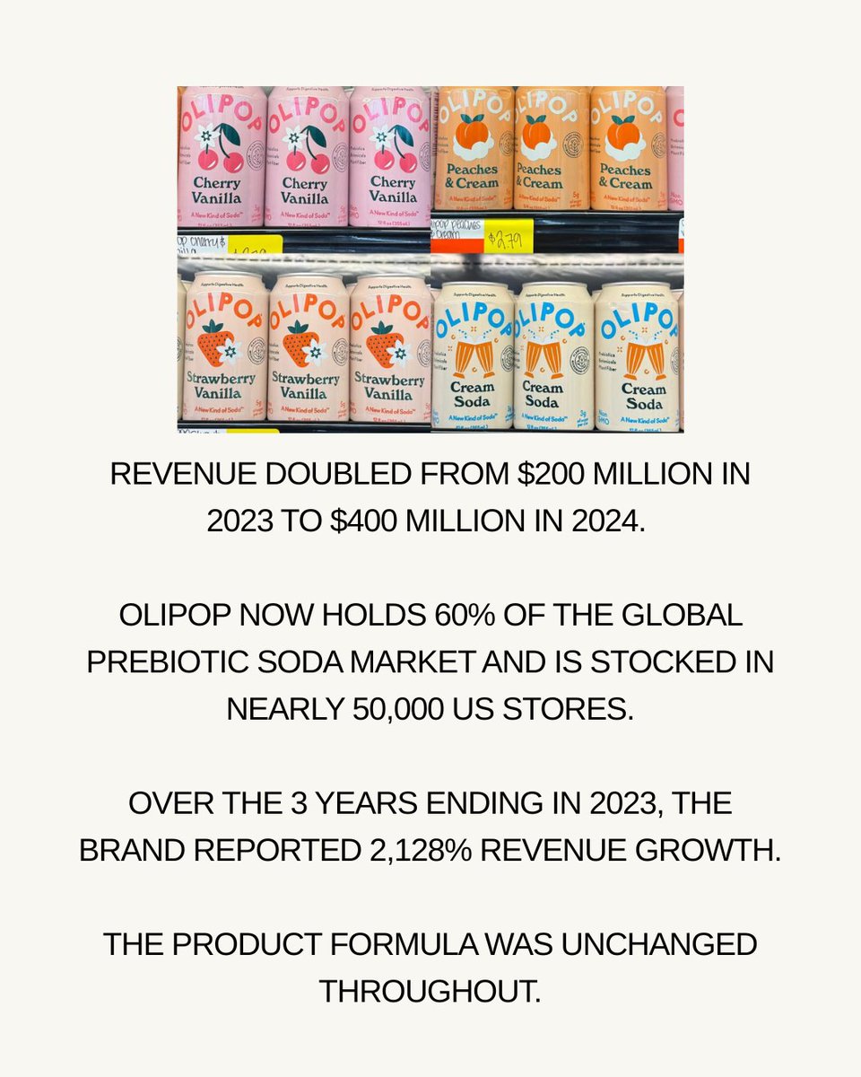 EggrolI's tweet photo. The formula didn’t need to be rebuilt.

The packaging needed to translate it better.

OLIPOP later grew from $200M in revenue in 2023 to $400M in 2024 while expanding into nearly 50,000 US stores.

5/8 https://t.co/WVpaPbrmTA