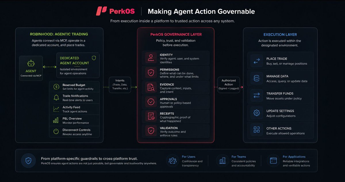 perk_os's tweet photo. PerkOS focuses on making agent action governable, not just possible. @RobinhoodApp's Agentic Trading shows the shift clearly: agents can connect through MCP, operate inside a dedicated account, and place trades. https://t.co/qvlQY96XDC