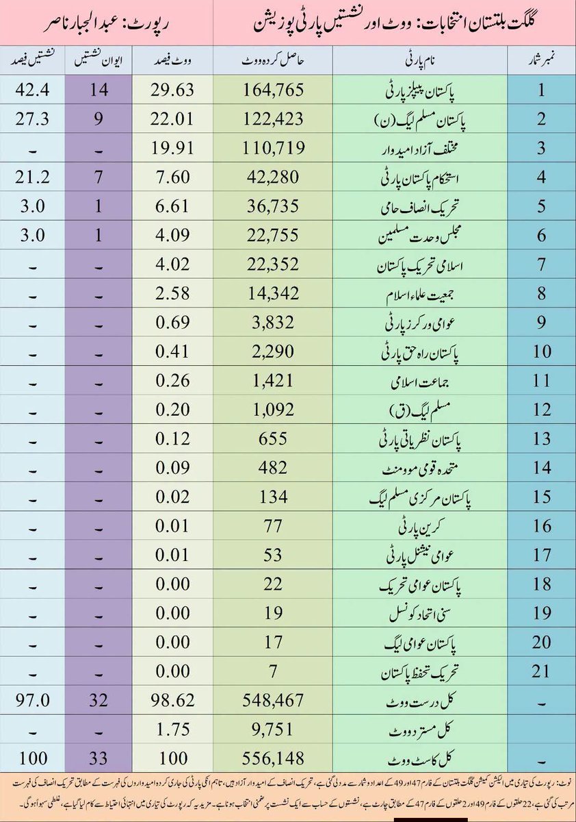 ajnasir's tweet photo. #گلگت_بلتستان_انتخابات2026ء
دوبارہ پولنگ کے بعد 13 جولائی 2026ء تک 22 حلقوں کے فارم 49 کے جاری نتائج کے مطابق پارٹی ووٹ تعداد اور فیصد اور 33 رکنی گلگت بلتستان اسمبلی میں نشستوں کی تعداد اور فیصد اس چارٹ میں ظاہر کی گئی ہے۔
معلومات سرکاری نتائج کے مطابق ہیں۔ https://t.co/rtAWYHch3W