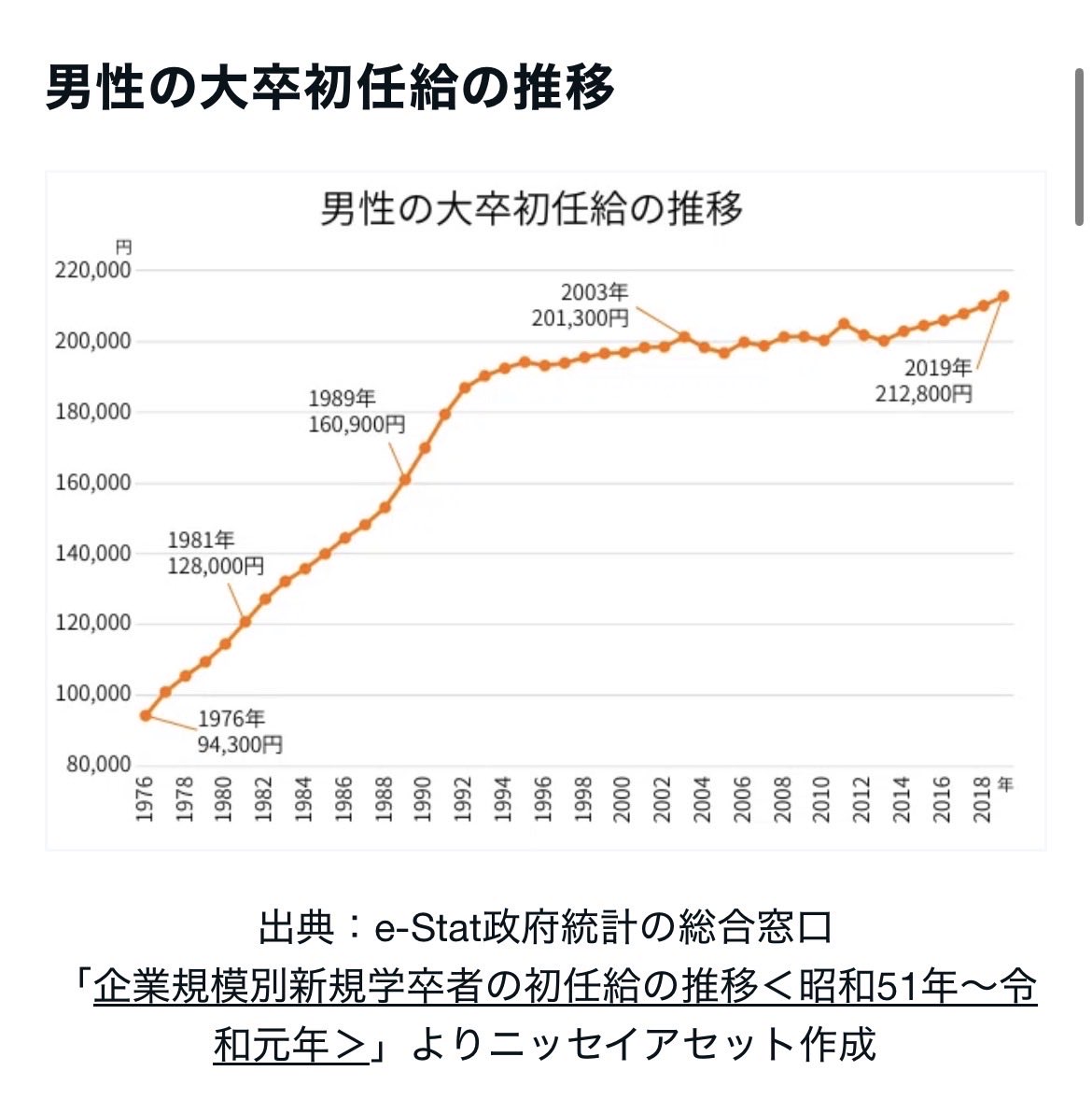 yarailway's tweet photo. この図では範囲外ですが、1970年は大卒初任給がたしか2万円代です。
80歳過ぎの方に聞くと分かりますが、56年前の1970年から1980年は物価上昇の激しい時期です。
その頃のデータは割合で見た方が良いかもですね。

同じ表で今後10年の物価変動を見ると面白いかもしれません。 https://t.co/M7xoR3xEg2