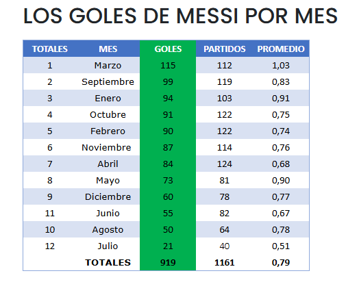 Cobyssj's tweet photo. @abhshkndl @EliasBe85284655 @_crisenberg_ @Argentina 1 partido en 2007, 0 goles https://t.co/zR9GHSfg7G