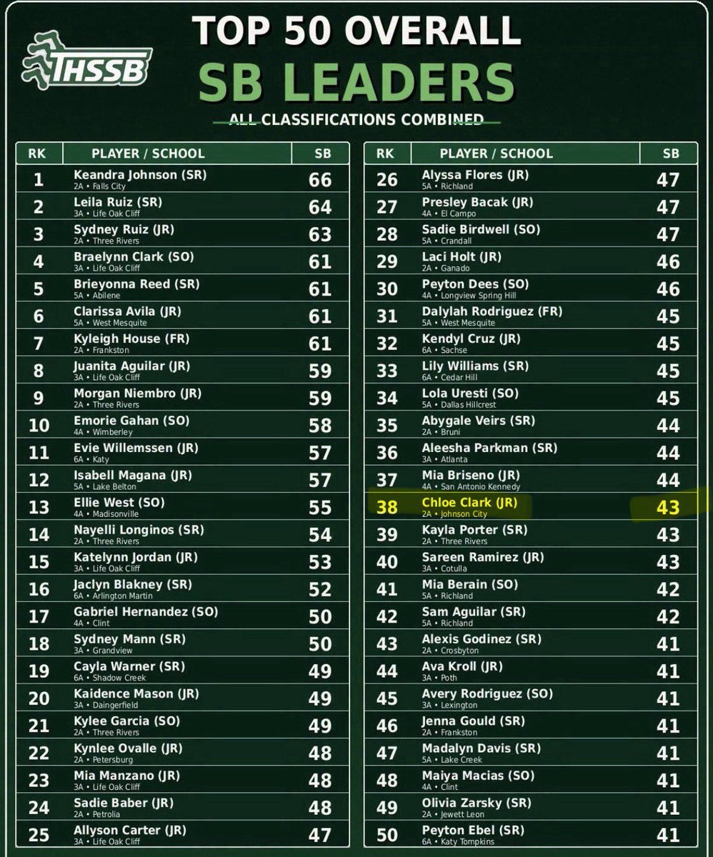 ChloeClark2027's tweet photo. I am ranked #38 for the Top 50 Overall Stolen Base Leaderboard!! 

@StevensonCallen 
@NCSA_Softball 
@txblazeatxnat 
@s3baseball_ https://t.co/XyE7VK3MEr