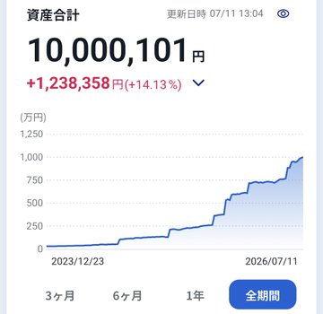 olcayla2's tweet photo. すごく知りたいんだけど、、、
金融資産1,000万円超えたらそこからの増加スピードは本当に加速しますか？ https://t.co/7oRkyIaXRx