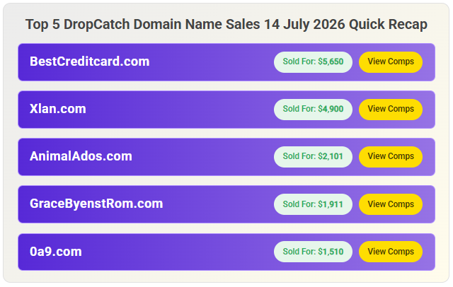 DropDax's tweet photo. π₯ https://t.co/hbrNmsk4zP led the DropCatch auctions on July 14th at $5,650!
π See all sales and full market insights on DropDax:
https://t.co/isyyHVdxnU
#DomainNames #DropCatch #DomainInvesting #DropDax https://t.co/EIlopFJSHt