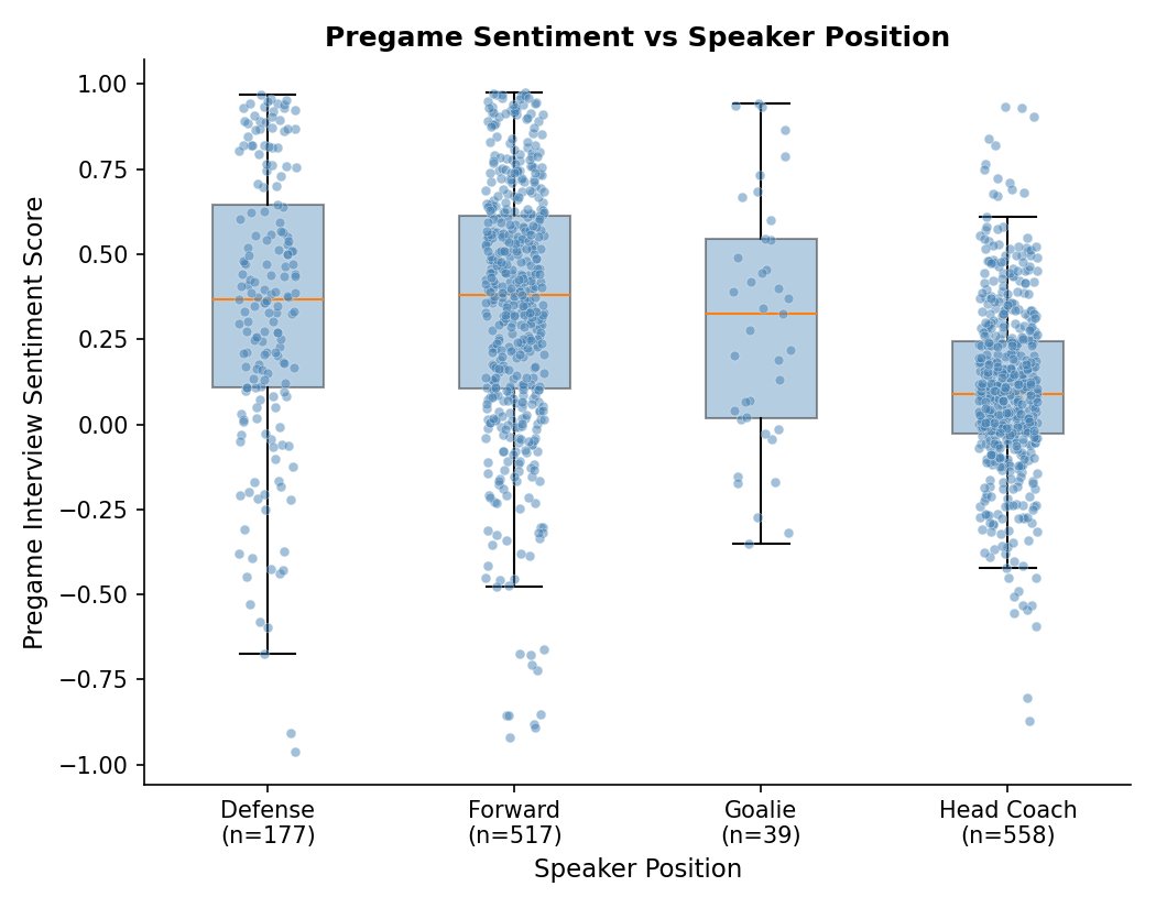 analyticswavery's tweet photo. With the NHL offseason slowing down, I wanted to share some of what I've been working on this summer as an Undergraduate Research Intern. I've been using natural language processing and sentiment analysis to analyze NHL pregame and postgame interviews, and one pattern that's stood out so far is that head coaches are typically the most neutral speakers compared to players, which definitely tracks.