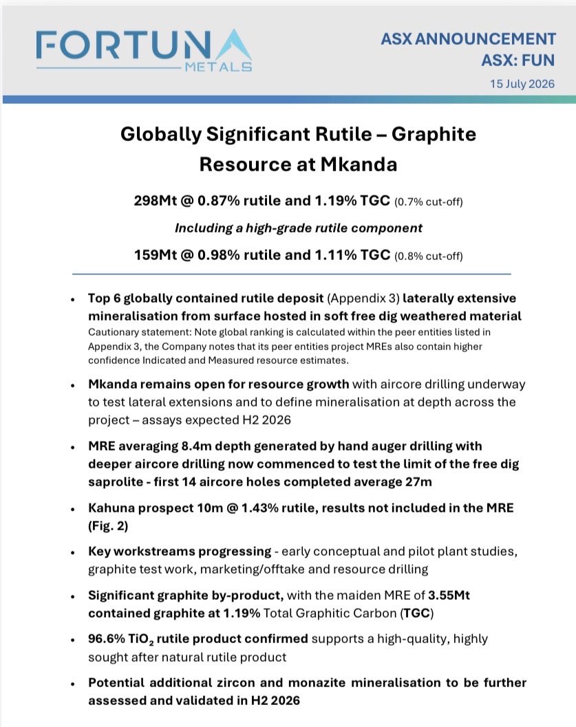 Fortuna_ASX's tweet photo. Fortuna Metals $FUN is pleased to announce a globally significant maiden rutile-graphite resource at Mkanda, confirming a Top 6 contained rutile deposit globally with 298Mt @ 0.87% rutile and 1.19% TGC. 

Drilling is already underway to grow the resource further. https://t.co/M3OkgIyzBD