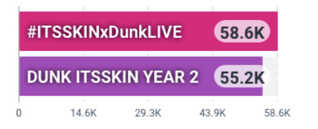Joongdunk_trend's tweet photo. 𝐓𝐫𝐞𝐧𝐝 𝐮𝐩𝐝𝐚𝐭𝐞 😊 1️⃣1️⃣ Hours 

#ITSSKINxDunkLIVE 
01 Algeria 🇩🇿 
01 Monaco 🇲🇨 
01 Myanmar 🇲🇲 
01 Vietnam 🇻🇳 
03 Hong Kong 🇭🇰 
05 Myanmar 🇲🇲 
08 Singapore 🇸🇬 
21 Indonesia 🇮🇩
22 Thailand 🇹🇭 ✨

DUNK ITSSKIN YEAR 2
09 Worldwide 🌍
02 Myanmar 🇲🇲 
03 Hong Kong 🇭🇰 
03 Vietnam 🇻🇳 
07 Singapore 🇸🇬 
08  Indonesia 🇮🇩 
09 Thailand 🇹🇭 ✨
18 India 🇮🇳 
26 Philippines 🇵🇭 

#dunknatachai
03 Monaco 🇲🇨 
03 Vietnam 🇻🇳