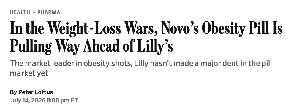 himshouse's tweet photo. $NVO $LLY $HIMS
 
🚨 NOVO NORDISK'S OBESITY PILL IS PULLING WAYYY AHEAD OF ELI LILLY'S  -WSJ

Since Lilly's GLP-1 pill (Foundayo) hit the market in April:

- Lilly has captured ~11% of the Rx volume for new pills
- Novo's Wegovy pill has captured 89% 🤯