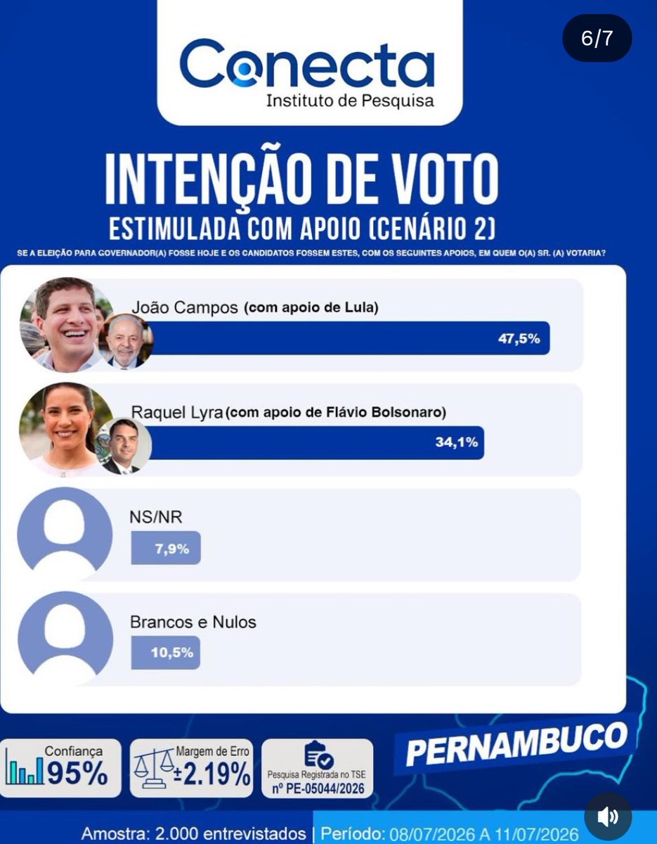 EleicaoBr2026's tweet photo. 📊 Pesquisa CONECTA para GOVERNADOR em Pernambuco
🗓️8 a 11 de julho

✅(ESTIMULADA)
🟡 João Campos (com apoio de Lula) 47,5%
🟤 Raquel Lyra (com apoio de Flávio Bolsonaro) 34,1%
⬛ NS/NR 7,9%
🔳 Brancos e Nulos 10,5% https://t.co/M79aSCAjiT