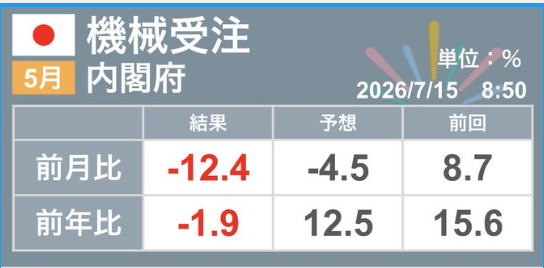 shankou05's tweet photo. 💥 5月の機械受注は前月比▲12.4％と市場予想を大きく下回る結果に。

⚡設備投資の勢いに一服感が見え始めています。

💡当面は機械・FA・工作機械関連には慎重な見方も必要かもしれません。一方で、内閣府は基調判断を据え置いており、過度な悲観はまだ早そうです👀

#日本株 #機械受注 https://t.co/VXO2ppw3e2