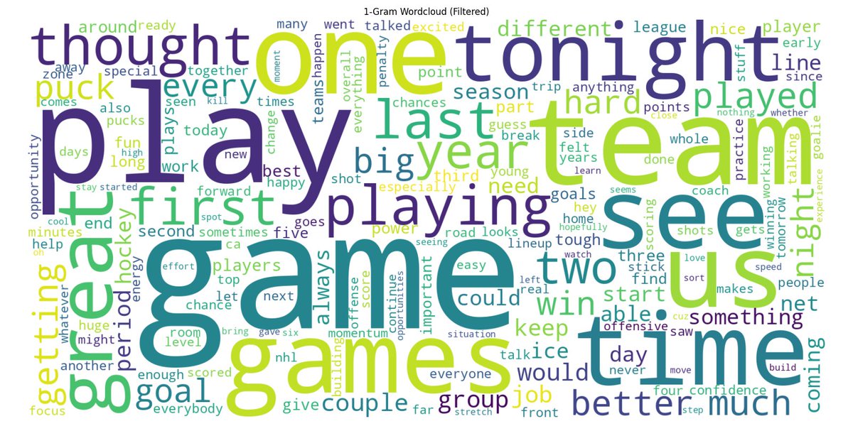 analyticswavery's tweet photo. Looking at which specific words appear most often in NHL interviews (filtering out stopwords like "the", "is", "um", etc.), unsurprisingly, "game" comes out on top, with "play" and "team" as the next two most common. https://t.co/Qvmjc2kJY4