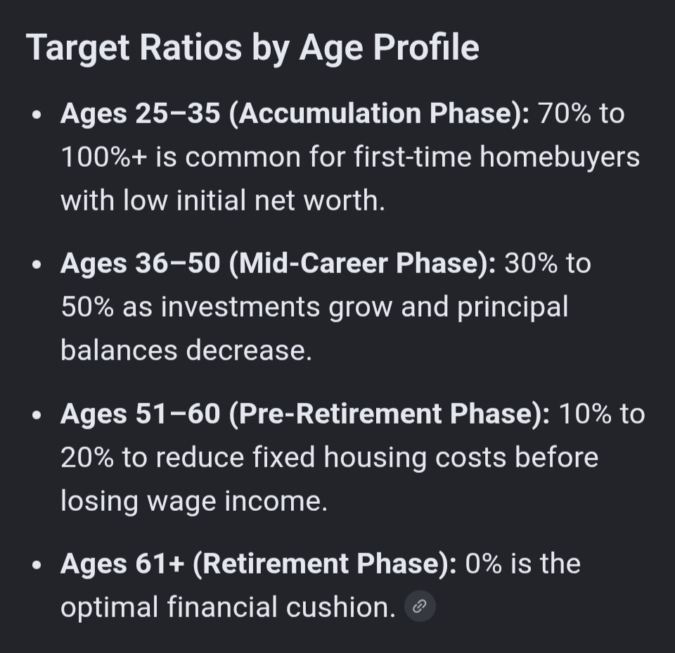 HitTheFIApex's tweet photo. Ever track your Mortgage to Net Worth ratio?

I was curious about it today and since I hadn't really heard it discussed before, I asked Gemini if there were any benchmarks by age or rules of thumb out there.

Excluding my home equity, I'm currently at 13%, running nicely ahead of the curve.

Where does your ratio sit right now, and do you use this metric?  What other metrics do you personally look at to prep for FIRE?

#CoastFIRE #PersonalFinance #NetWorth