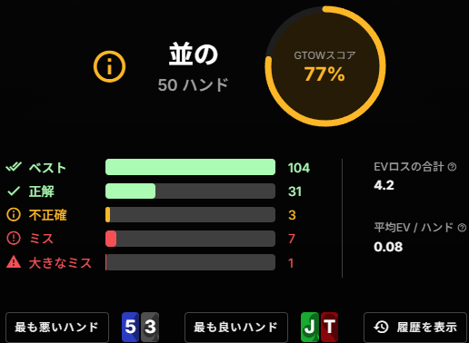 Nogard_A's tweet photo. 【289日目】
bvbで大ミスしました。精進します

#均衡思考練習
《SB vs BB 3BP Qs8h4d/6h/9h xx-xx-xx ATcc》

★flop★
donk頻度は無いと考えcheck。

★turn★
各sizeのid帯は……
小：Ahi
中：Ahi、8/6/4hit（ドロー無し）
大：Ahi、8/6/4hit（ドロー無し）
ob：Q/8/6/4hit（ドロー無し）
と想定する。

id帯が多そうな大sizeかobを使いそう。低頻度で小size。

ATccはbluffハンドとして、bet頻度は極低頻度でbetするなら中かobが多そう。
ob 2％：中 1％とする。
乱数22なのでcheck。

★river★
EQが近接していると考え、01gameライクにbetをする。
各EQ帯の境界は……
90％：Q9
80％：KQ
70％：TT
60％：77
50％：76
25％：AT
と想定する。

A5-辺りからbet頻度がありそう。
ATccはcheckとする。

※振り返りは @SeekerStart のDiscordサーバーにて！