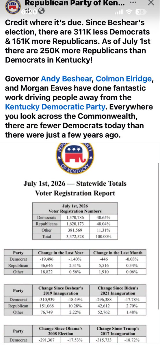 Digger81963's tweet photo. @RealHickory He’s not popular in Kentucky! He carried the very liberal Jefferson county by 120,000 votes! https://t.co/InCx5XUygm