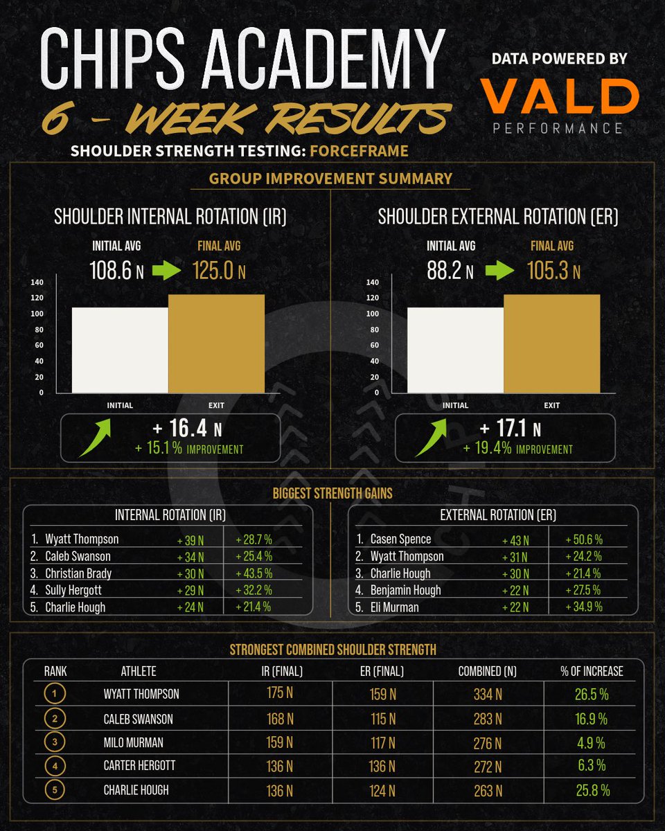 CHIPSLincoln's tweet photo. 22 athletes. 6 weeks. Real results.

From June 1–July 9, our CHIPS Academy athletes trained with purpose and produced measurable gains in power, explosiveness, shoulder strength and exit velocity.

Development should be tracked—not guessed.

Full results below ⬇️

#CHIPSLincoln #BaseballDevelopment #SportsPerformance