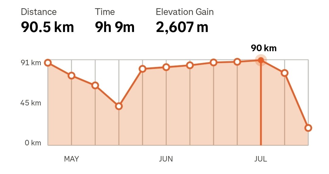 ayyyymish's tweet photo. @runliftrunlift Big fan of shorter (8 week) training blocks where you gently push into new territory.

The taper and race recovery act as a deload.

Rinse and repeat.

This block has been about pushing the vert for a trail race. https://t.co/m4pzHaRv5k