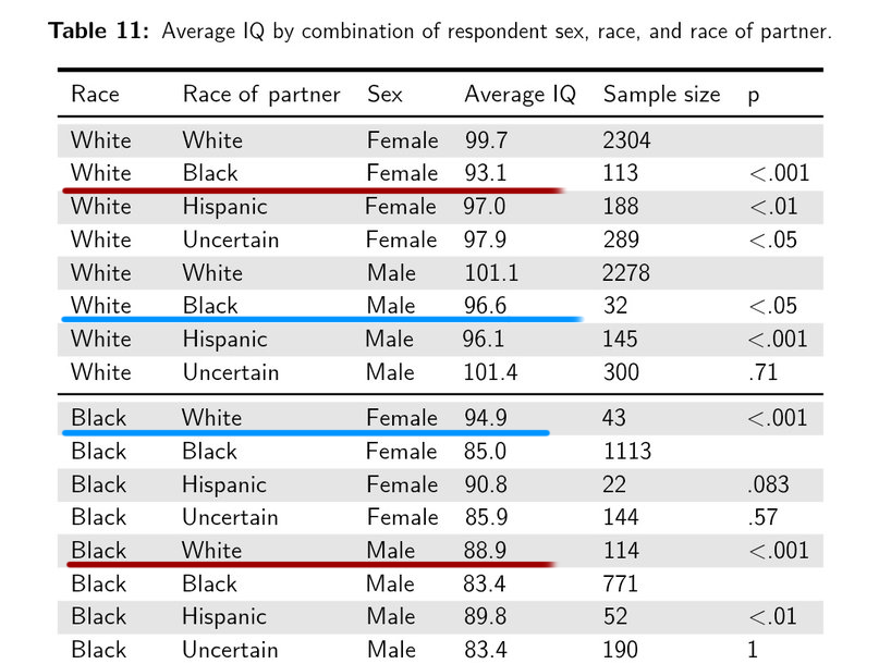 _erwinjaeger's tweet photo. @8148hoonhoon an interesting fact is that the average IQ of white women that race mix with blacks are lower than the black womens average IQ that race mix with whites https://t.co/9jR6B1j6K9