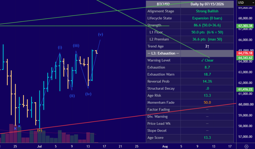 waveGleam's tweet photo. BTCUSD is getting bullish. If it is closed positive this week, we got three positive weeks in a row. Current daily chart can be counted as 1-2-3-4-5 sequence or 1-2-1-2-3, depending how high current wave could go. Weekly trend is somewhat bearish but initially exhausted. https://t.co/mFVud81Zzt