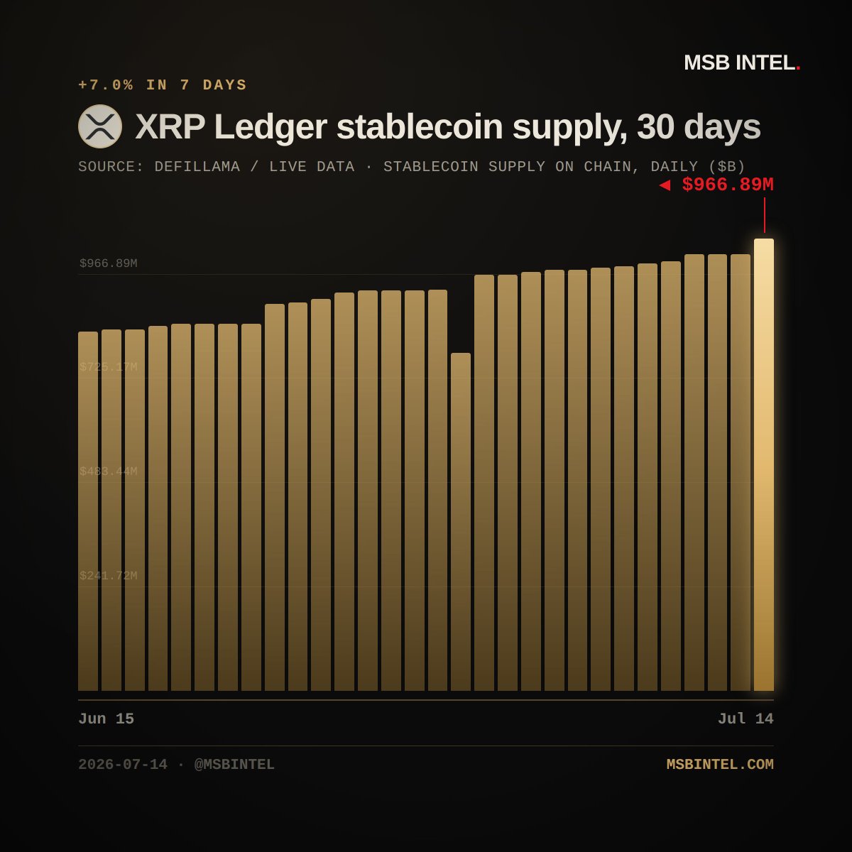 MSBIntel's tweet photo. UPDATE: XRP Ledger stablecoin supply up 7.0% in seven days to $966.9 million.

The desk tracks XRP Ledger protocol data daily at https://t.co/08mBqGuCGw. https://t.co/JWCDg33cvv