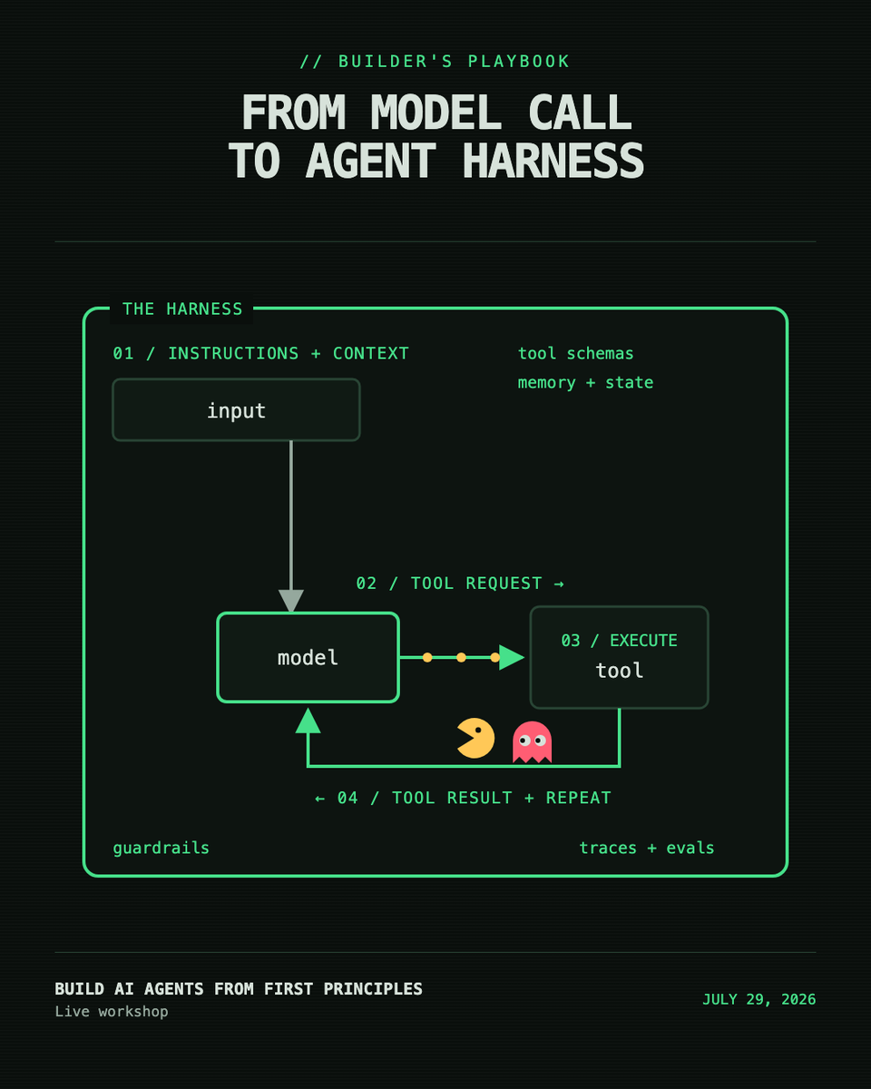 Builder's Playbook diagram showing the progression from model call to agent harness with tools, memory, guardrails, traces, and evals