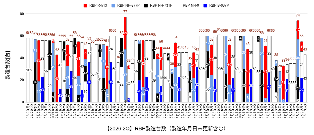 ka2moru's tweet photo. 1台飛び番あり
明日以降上がってくると思います

RBP 55 → 43台/日製造

[RBP]
青 19
白 20
灰 18
赤 20

製造年月日7/14（火）77台 の更新を確認

RBP製造台数累計 7886台

https://t.co/h6b4fh5TpH

#FL5
#CIVICTYPER
#RacingBlackPackage
#RBP https://t.co/Do9gD1Gvjn