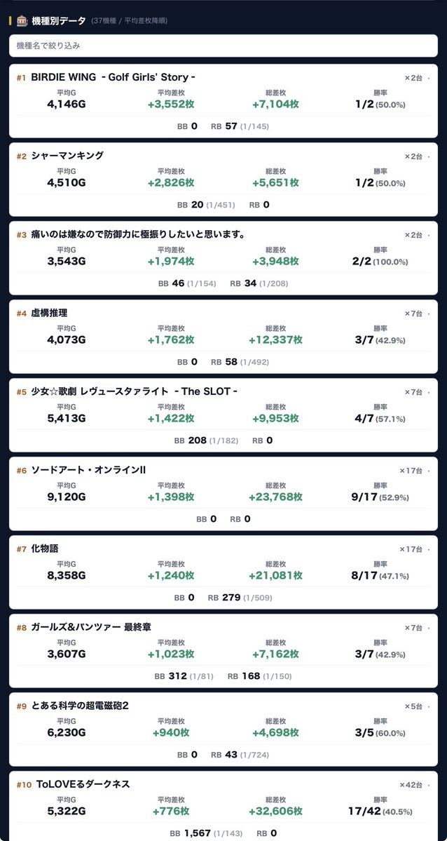 kachigumimax's tweet photo. #スロット結果データ📈 
【東京都】
7月14日(火)
📍アイランド秋葉原
※4の付く日×総付景品の日

👑機種TOP3
🥇BIRDIE WING ‐Golf Girls' Story‐
🥈シャーマンキング
🥉防御力に極振り。

📝総差枚+92,264枚
✨平均差枚+234枚✨
全台系.1/2＆1/3機種.並び.単品
勝率:39.2%(155/395)

🖍台データ詳細⬇️
https://t.co/QIHh60WUar