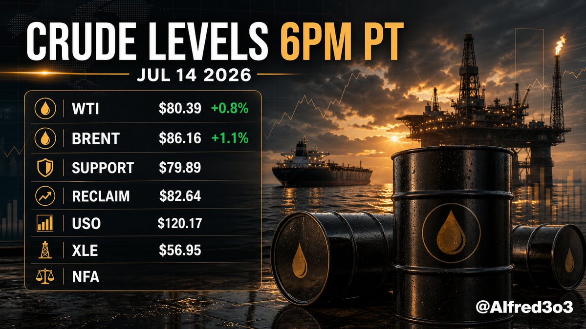 Alfred3o3's tweet photo. Crude Oil Scan 6PM PT: WTI ~$80.39 (+0.8% session), Brent ~$86.16 (+1.1%). USO $120.17, XLE $56.95; DXY 100.86. Watch WTI $79.89 support vs $82.64 reclaim. My read: constructive while $79.89 holds. NFA https://t.co/wqIScmeVfs