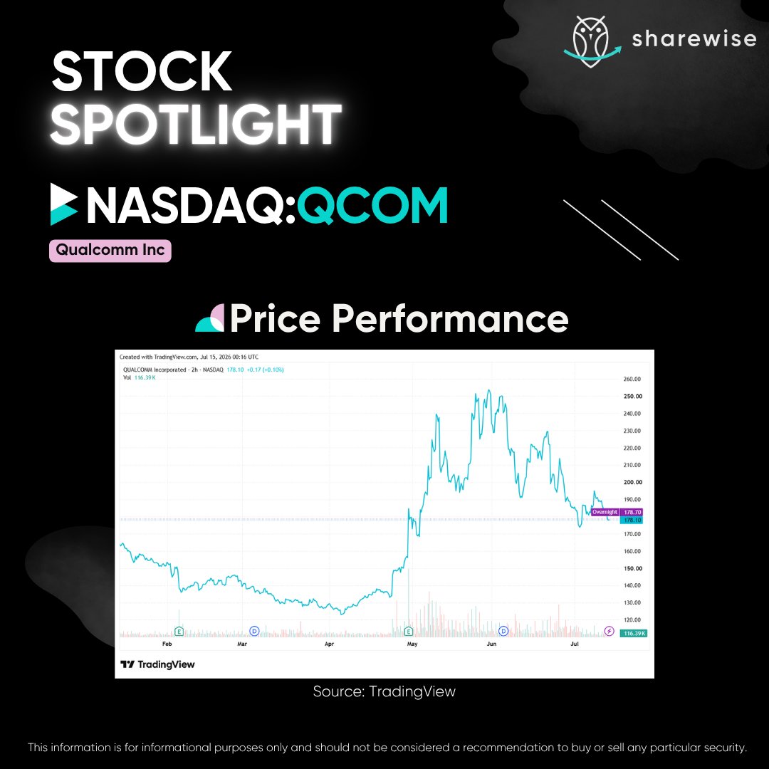 sharewiseau's tweet photo. Today's Stock Spotlight is NASDAQ-listed Qualcomm Inc (NASDAQ:QCOM).

Find out why we see growth potential in the stock and what key risks are involved.

Read here: https://t.co/U8m0MdJMv4

#nasdaq #stocks #shares #sharemarket #stockmarket #qualcomminc #technology https://t.co/Fk0AIwI8Us