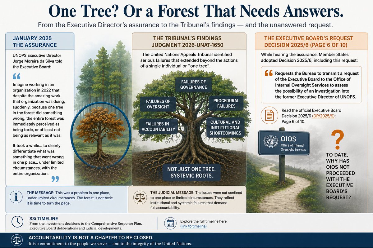 JusticeAtUNOPS's tweet photo. When does "one tree" become a question about the entire forest?

In January 2025, @UNOPS_Chief told the Executive Board that the #S3i crisis was about "one tree in the forest."

Since then, UNAT Judgment 2026-UNAT-1650 has been issued, and Member States had already requested the Bureau of the Executive Board that OIOS assess the possibility of investigating the former @UNOPS Executive Director.

Does the "one tree" narrative still stand?

Our latest Substack examines the official record and lets readers decide.

🔗 https://t.co/HRuJpHxbFo