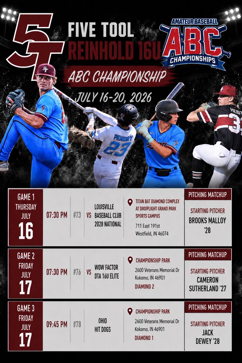 DetProspects17U's tweet photo. @Bullpenevents ABC Championship 

Game 1: @BrooksMalloy44 
Game 2: @CameronSuth0904 
Game 3: @JackDewey27 
Game 4: @devinheidt5 https://t.co/BRUwi7HD5e