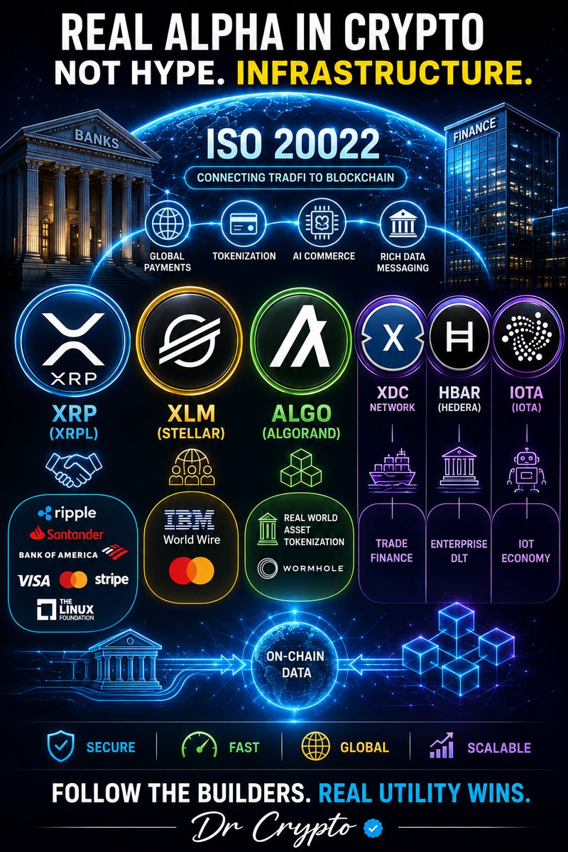 xrp_ana's tweet photo. 🤔The real alpha in crypto isn't hype..it's infrastructure.
ISO 20022 digital assets are connecting traditional finance to blockchain through rich data messaging, enabling faster global payments, tokenization, and the future of AI-driven commerce.
• XRP /XRPL.. RippleNet powers institutional payments, with partners including Santander and Bank of America. XRPL's x402 standard is enabling AI agent payments alongside ecosystems involving Visa, Mastercard, Stripe, and the Linux Foundation.
• XLM .. Low-cost cross-border payments, remittances, stablecoins, and CBDC infrastructure. Partnerships include IBM World Wire and Mastercard initiatives supporting global financial access.
• ALGO... Enterprise-grade Layer 1 focused on real-world asset tokenization, DeFi, and institutional applications with Pure Proof-of-Stake and cross-chain connectivity through Wormhole.
• XDC, HBAR & IOTA..
XDC: Trade finance and institutional asset tokenization.
HBAR: Enterprise-grade distributed ledger powering tokenization, identity, and AI infrastructure.
IOTA: Machine-to-machine payments and the Internet of Things economy.

Ignore the hype. Follow the builders delivering real-world utility.
On-chain data never lies.
#ISO20022 #Tokenization #RWA #AI #AIAgents #Payments #DigitalAssets #XRP #XRPL #XLM #Stellar #Algorand #ALGO #XDC #HBAR #Hedera #IOTA #Ripple #DeFi #TradFi #OnChain #Web3 #CryptoAdoption #DrCrypto