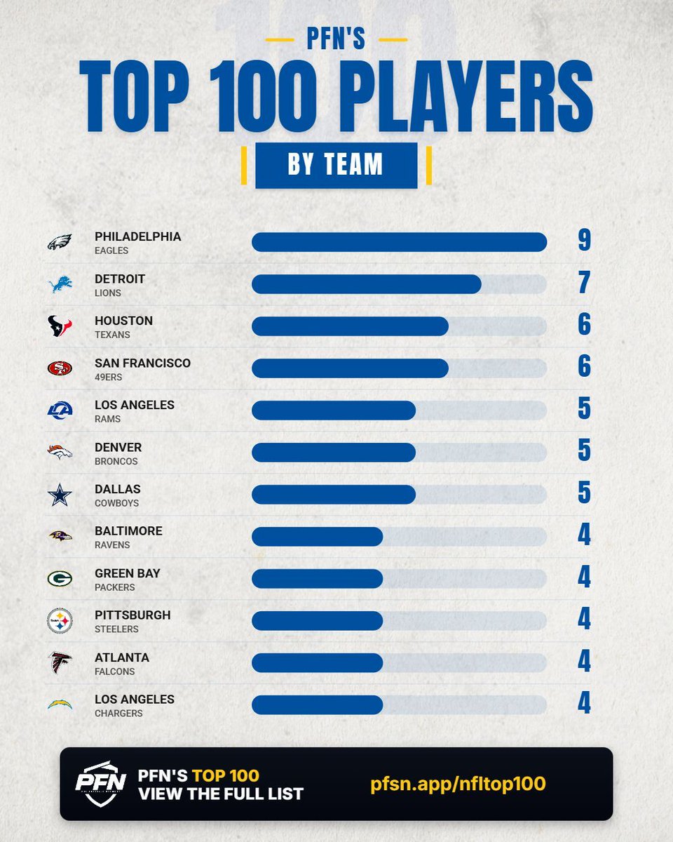PFN365's tweet photo. Teams with the most players on PFN's NFL Top 100 list 📊 https://t.co/DVJU5XEY2K