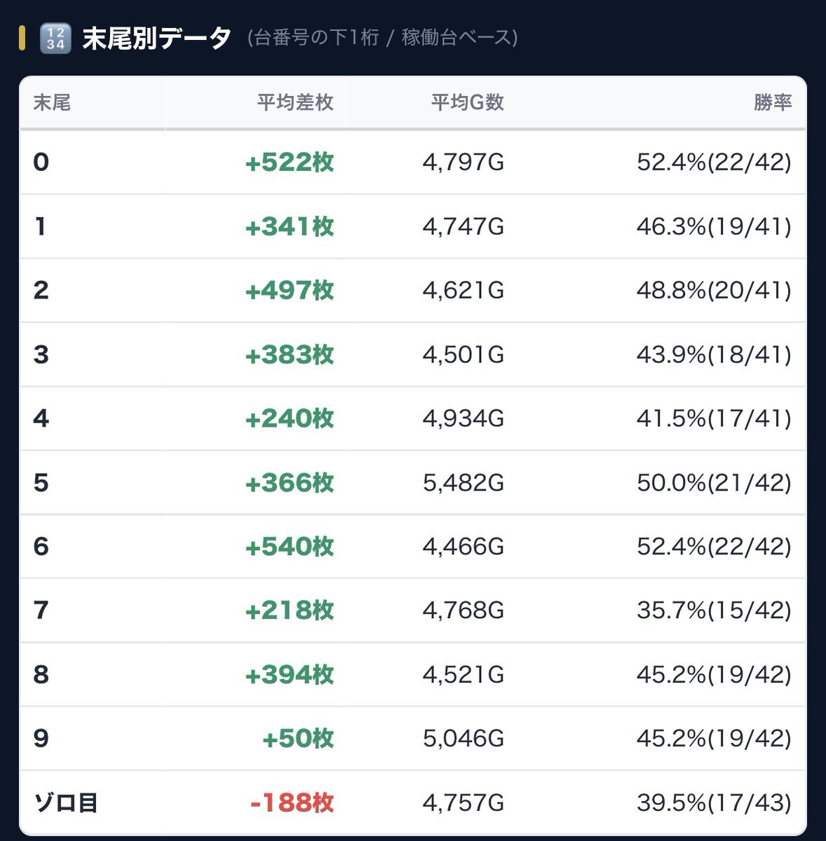 kachigumimax's tweet photo. #スロット結果データ📈 
【栃木県】
7月14日(火)
🔥アイランド足利
※4の付く日

👑機種TOP3
🥇甲鉄城のカバネリ 海門決戦
🥈ビッグドリーム THE GOLDEN PUSHER
🥉ミスタージャグラー

📝総差枚+147,705枚
✨平均差枚+355枚✨
全台系.1/2＆1/3機種.並び.単品
勝率:46.2%(192/416)

🖍台データ詳細⬇️
https://t.co/NpjRiNsm1D