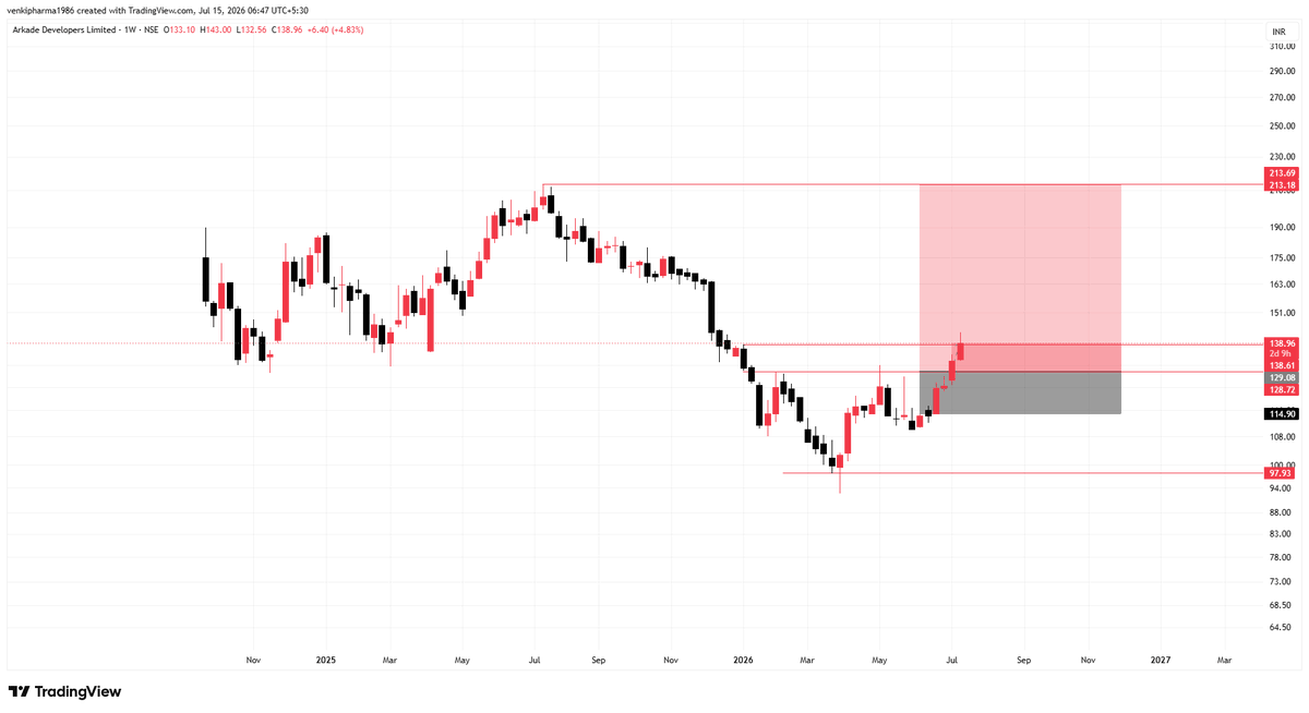 Infinity369520's tweet photo. #Arkade Developers
Follow me for more Charts
#Nothing cost to follow me
#StockMarket #sharemarket #BREAKOUTSTOCKS #StocksToBuy #stockmarketindia #Nifty50 #Banknifty #Sensex #Optionselling #FnO #optiontrading https://t.co/8bEFARIG8R