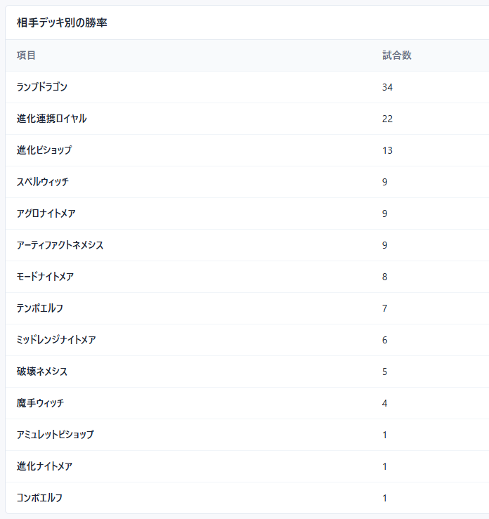 yuki_swb's tweet photo. 私がグラマスに到達するまでのデッキ別対戦数です。
（ダイヤ帯87.1％、サファイア12.9％）

データを見ると、ランプドラゴンと連携進化ロイヤルがかなり多いことが分かります。
私がこの2デッキをTier1と評価している根拠とも言えます。

但し、これはあくまで私の主観です。
グループやレート帯によってデッキ分布は異なりますし、考え方は人それぞれです。

魔手やAFなどがTier1という意見や相性関係の認識の違いも否定しません。