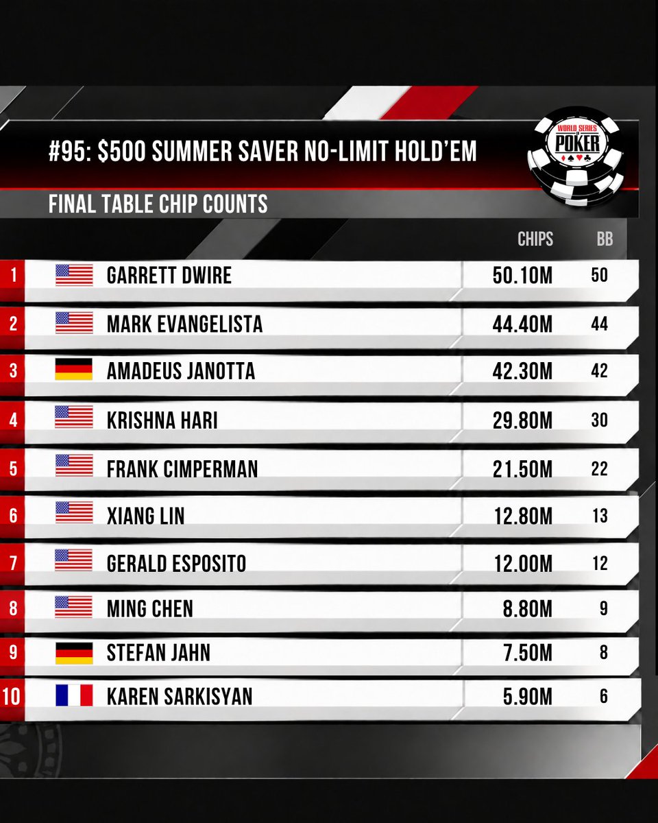 WSOP's tweet photo. The final table is set in Event #95: $500 Summer Saver No-Limit Hold'em.

Just 10 players remain from a 4,622-entry field. Garrett Dwire leads the way as every remaining contender chases their first WSOP bracelet and the $210,000 top prize.