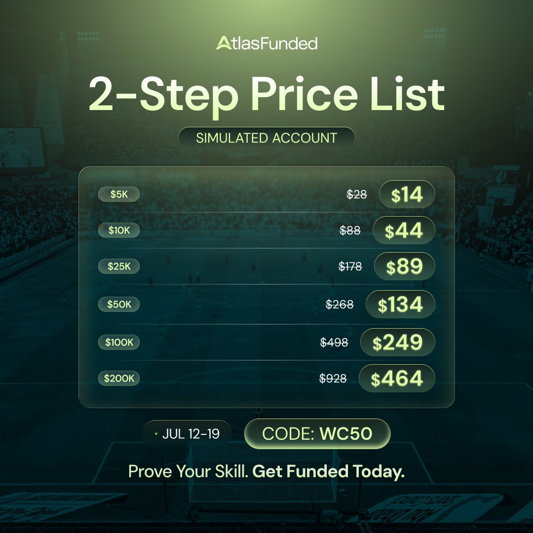 dimpledhanna's tweet photo. “I’ll buy a funded account next month.”

For many traders, next month turns into next year.

The longer you wait, the longer you’re delaying live capital, payouts, and real trading experience.

This week removes one of the biggest barriers.

50% OFF with code WC50.

If getting funded has been on your plan, stop postponing it.

https://t.co/GBcxtzgIT7