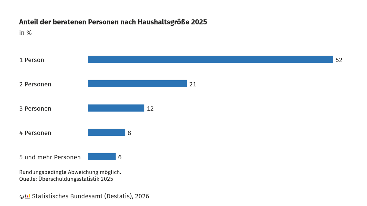 Statistisches Bundesamt tweet media