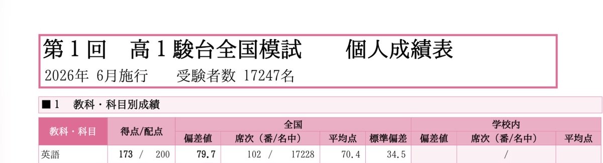 study_diary24's tweet photo. 高1 第1回駿台模試
数学と国語は低すぎて今回は上げれない…何もかも上手くいかないなー😭 https://t.co/sYfmPbK2Mi