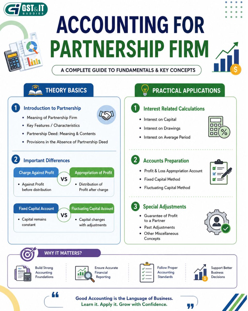 gst_itbuddies's tweet photo. 📘 Instagram / Facebook Caption
No Partnership Deed? 🤔 Don't worry—the Indian Partnership Act, 1932, provides default rules that govern the partnership in such cases.
#PartnershipAccounting #PartnershipDeed #IndianPartnershipAct1932 #AccountingBasics #CommerceStudents https://t.co/ZZA44A9jVH