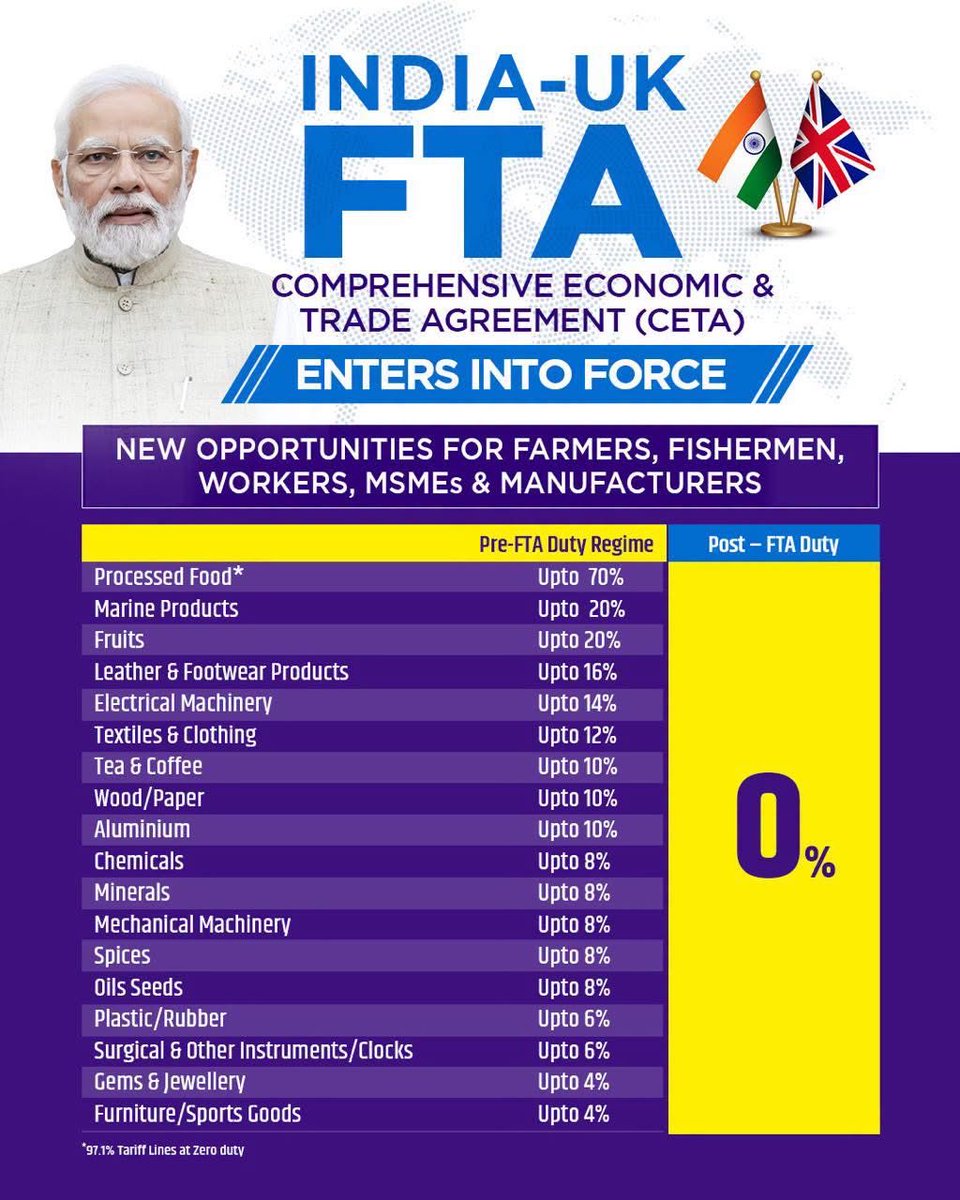 iamsatsharmaca's tweet photo. India-UK FTA means:
Greater market access. ✅
More exports. ✅
More jobs. ✅
More opportunities for India. ✅

India and the UK enter a new era of economic partnership, with near zero-duty access for Indian exports, unlocking unprecedented opportunities for farmers, MSMEs, manufacturers and professionals. 🇮🇳🤝🇬🇧

#IndiaUKFTA