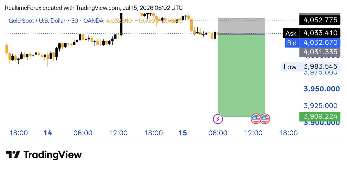 SKY_Traders1's tweet photo. #XAUUSD H1Chart 📉 Sell
This is my current thought. If you think it's good,
4033/4040

target 4023 4000 3980 3900 https://t.co/h9BeSE1mgf