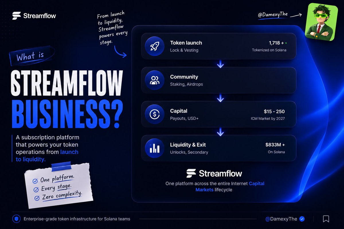 DamexyThe's tweet photo. Imagine your token operations running from one dashboard instead.

That's exactly what @streamflow_fi Business is built for.

A subscription platform that gives Solana teams everything they need to manage token distribution at scale.

Not another dashboard.

An operational layer for your protocol.