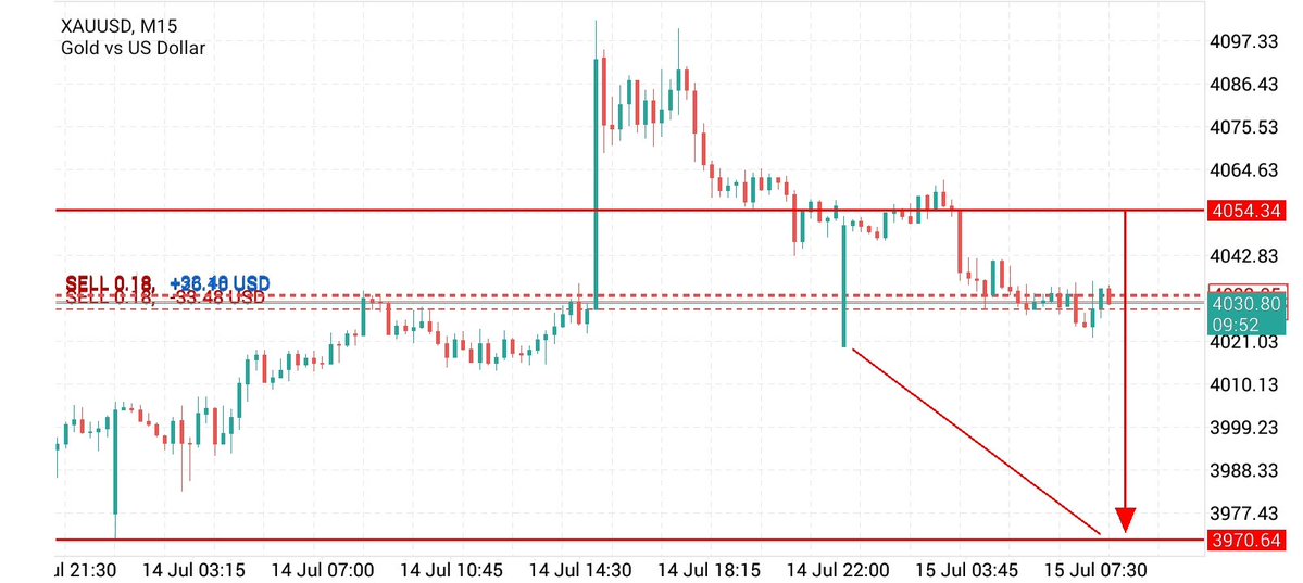 JackTrader24's tweet photo. 🔴 SELL XAUUSD
📍 Entry: 4033/4040
🛑 SL: 4050
🎯 TP1: 4020
🎯 TP2: 4005
🎯 TP3: 3995
🎯 TP4: 3988
🎯 TP5: 3980
🎯 TP6: 3970 (Final)
#XAUUSD #GoldTrading #Forex #SmartMoney
#ICT #SMC #GoldSignals #PriceAction
#ForexTrader #GoldTrader #Trading https://t.co/tAkHL8ZTNP